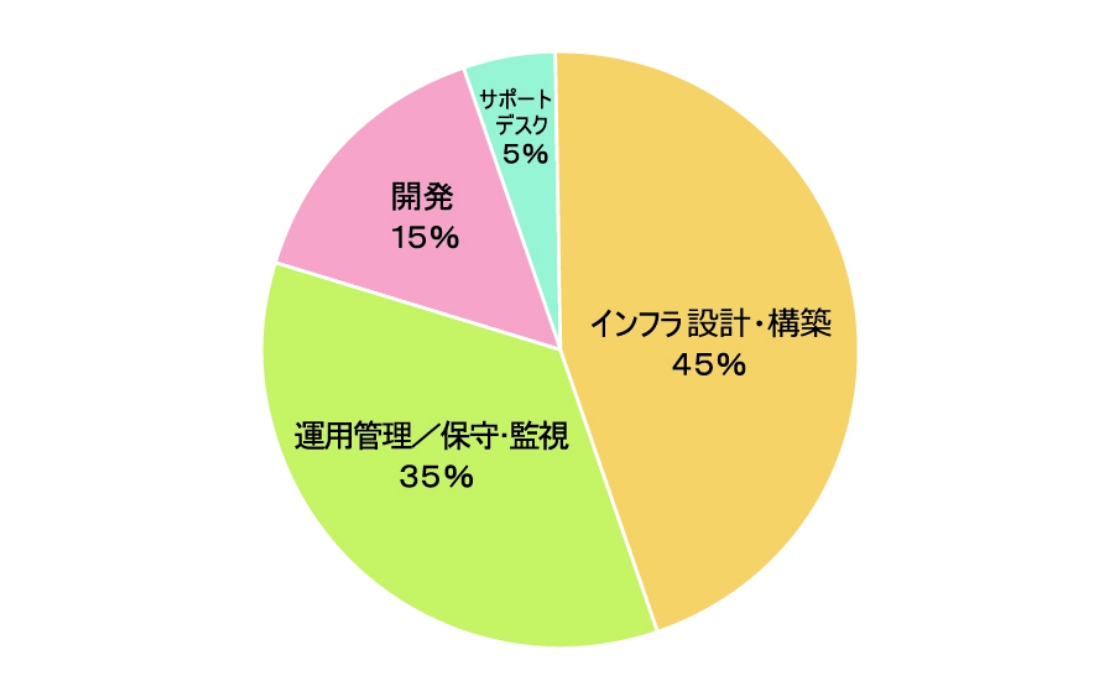 インフラ基盤の図